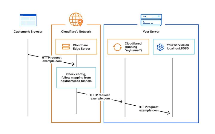 Cloudflare Tunnels as a Reverse Proxy